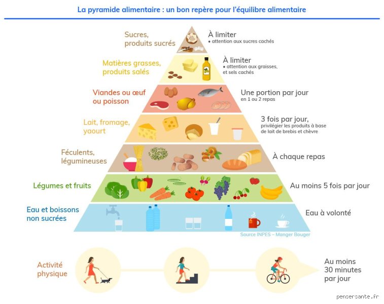 Quelles catégories d'aliments devraient occuper 25% de ton alimentation pour une journée ?