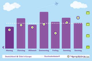 Was ist der günstigste Tag zum Fliegen? Strategien für preisoptimiertes Reisen