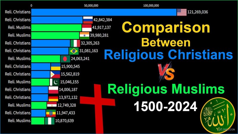 Combien de musulmans contre de chrétiens ?