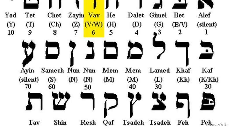 Comment écrit-on 666 en hébreu ? Le guide ultime pour comprendre la guématrie et le chiffre de la Bête