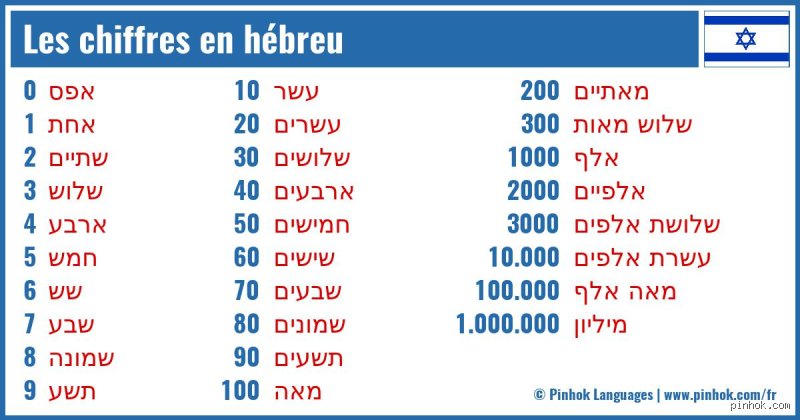 Que signifie le chiffre 11 en hébreu ? Entre mystère biblique et complexité linguistique du Achad Assar