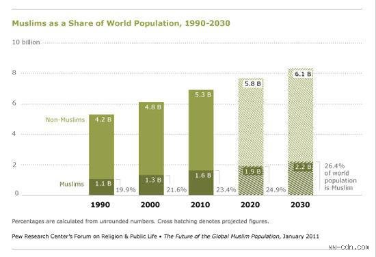 Que va-t-il se passer en 2030 pour les musulmans ? Entre explosion démographique, virage numérique et nouveaux pôles d'influence mondiaux