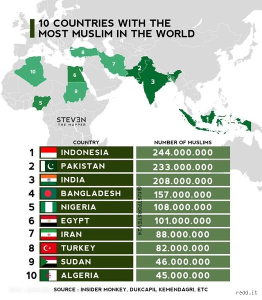 Quel est le pays qui connaît le plus le Coran ?