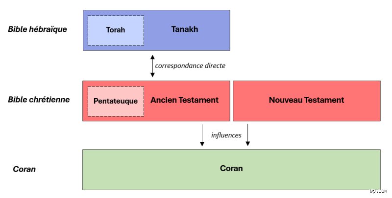 Quel est le plus ancien entre le Coran et la Bible ? La vérité historique sur l'antériorité des textes sacrés