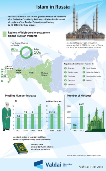 Quel est le taux de musulmans en Russie ?