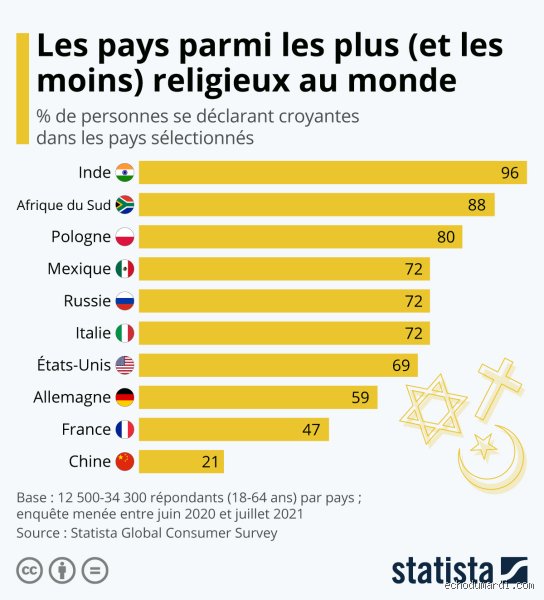 Quelle est la religion la plus respectée au monde ? Enquête sur un paradoxe planétaire entre foi et perception sociale