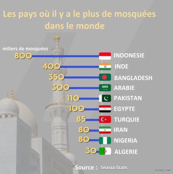 Quelle est la ville qui a le plus de mosquées au monde ? Entre légendes urbaines et réalités statistiques