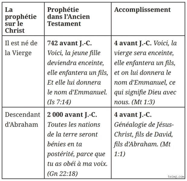 Quels chrétiens croient que Jésus était un prophète ?