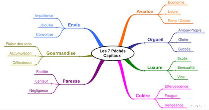 Quels sont les 7 péchés originaux ? Voyage aux racines d'une fascination morale et religieuse de deux millénaires