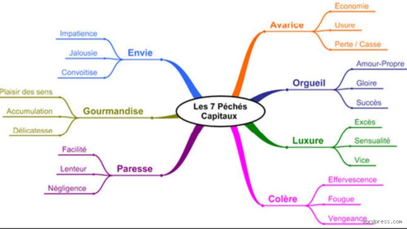 Quels sont les péchés mortels pour l'église catholique ? Entre dogme séculaire, rupture spirituelle et réalités pastorales