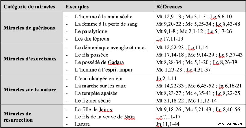 Quels sont les pouvoirs de Jésus ? Analyse historique et théologique des miracles qui ont bouleversé l'Antiquité
