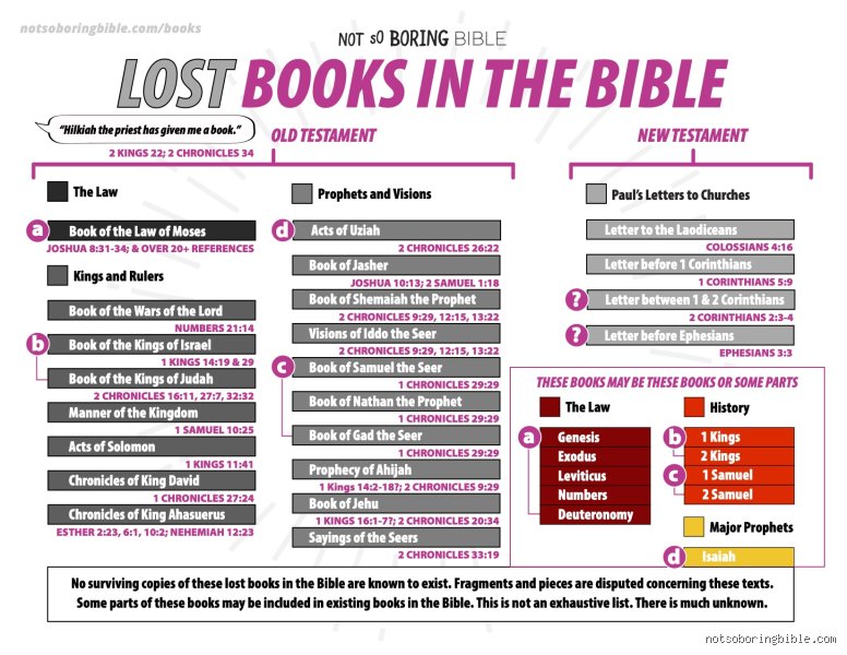 Les 22 livres disparus de la Bible : enquête sur ces textes cités mais introuvables
