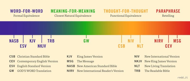 Quelle est la version la plus facile à lire et à comprendre de la Bible ? Le guide pour ne plus s'y perdre