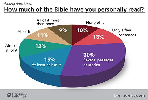 Quelle part de vérité dans les textes sacrés : what percentage of the Bible is accurate face aux découvertes modernes ?