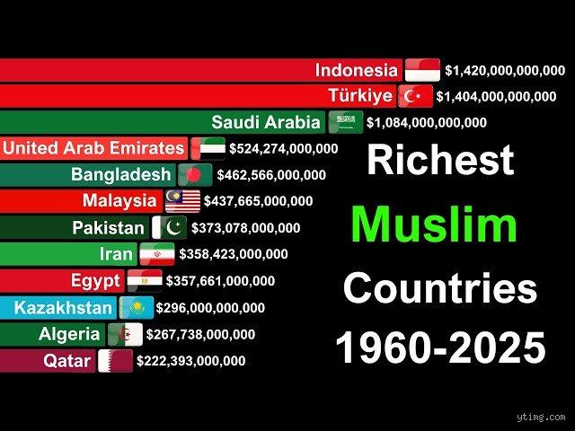 Which country has the richest Muslims? Entre pétrodollars vertigineux et fortunes discrètes d'Asie du Sud-Est