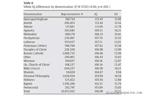 Quel groupe religieux affiche statistiquement le QI le plus élevé ? Analyse sans tabou d’une réalité sociologique complexe