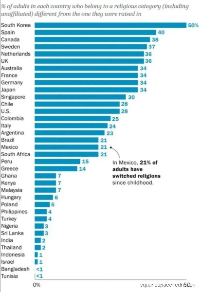 Which religion is losing most people? Anatomie d'un exode spirituel mondial sans précédent