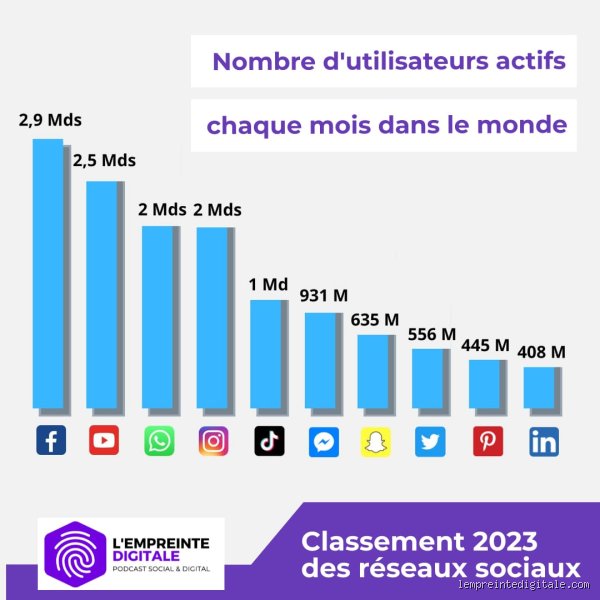 Les trois réseaux sociaux les plus utilisés par les femmes : ce que j'ai observé