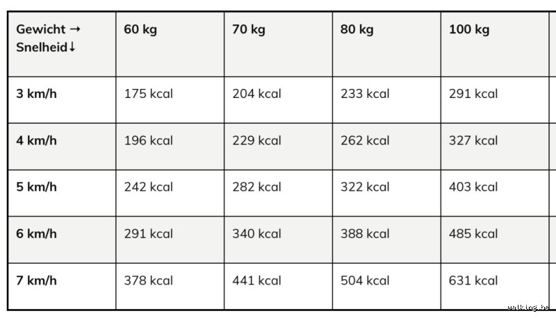 Combien de calories brûle-t-on en marchant 1 heure ? La réponse (beaucoup plus nuancée qu'on ne le croit)