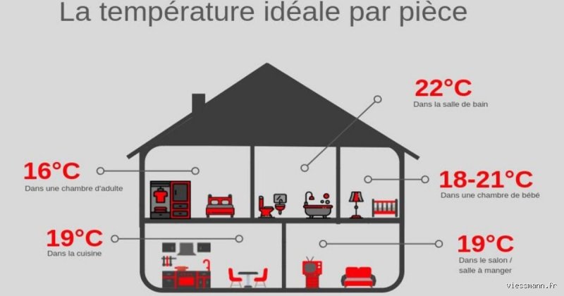 21 degrés, est-ce froid pour une pièce ? Le grand décryptage entre confort thermique, économies et réalité physiologique
