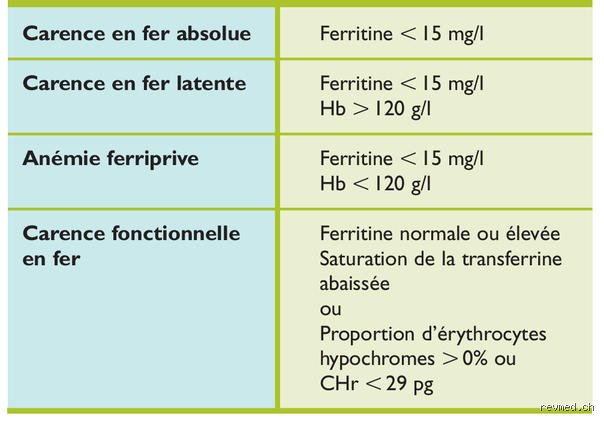 À partir de quel degré d'anémie des transfusions de fer sont-elles nécessaires pour éviter le crash physiologique ?