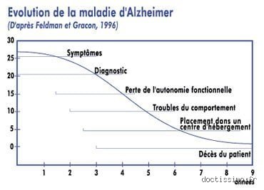 Alzheimer évolution très rapide ? Quand la démence bouscule tous les pronostics médicaux