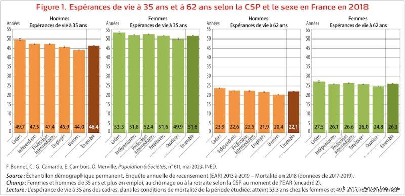 Combien d'années vivent les gens en moyenne après la retraite : la vérité sur l'espérance de vie réelle à 60 ou 65 ans