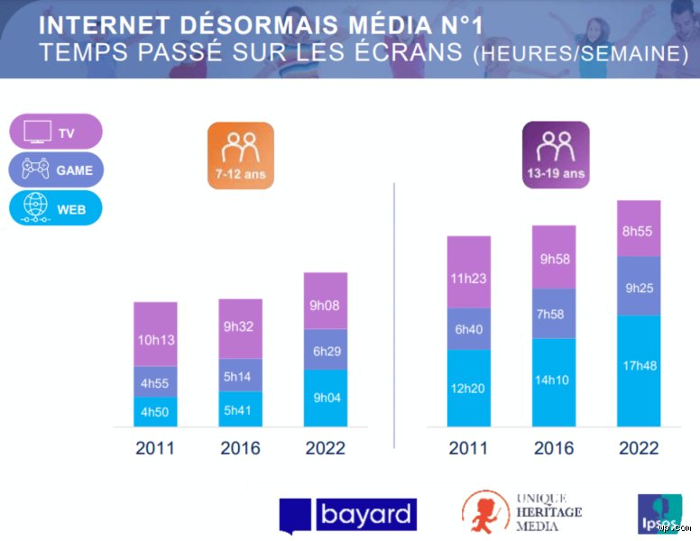 Combien d'heures de télévision par jour est-ce acceptable pour garder un cerveau en bonne santé ?