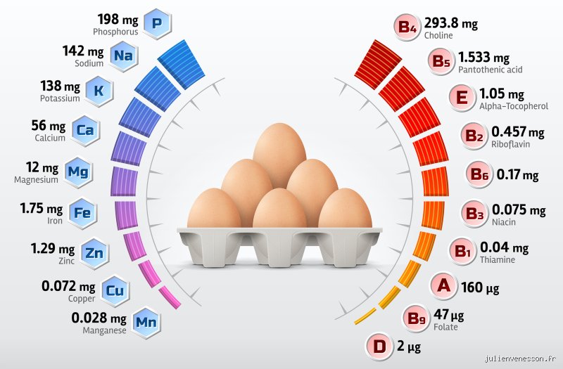 Combien d'œufs un diabétique peut-il manger par semaine sans bousculer son équilibre glycémique et cardiaque ?