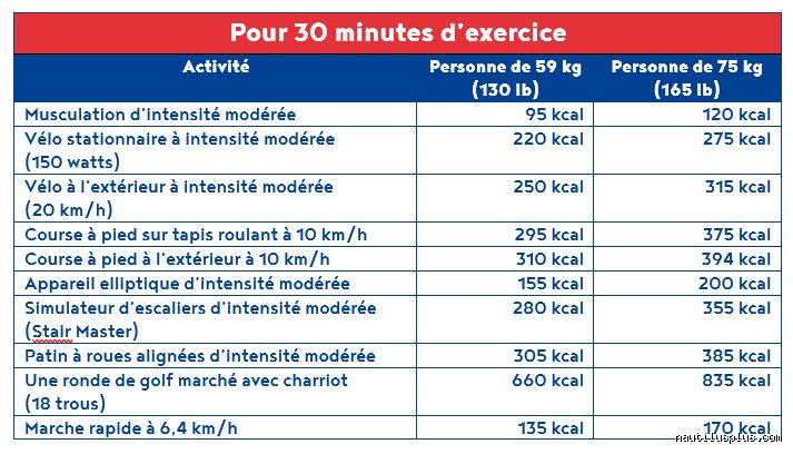 Combien de calories brûle-t-on en courant 5 km en 30 minutes : le guide complet pour enfin comprendre la vérité scientifique