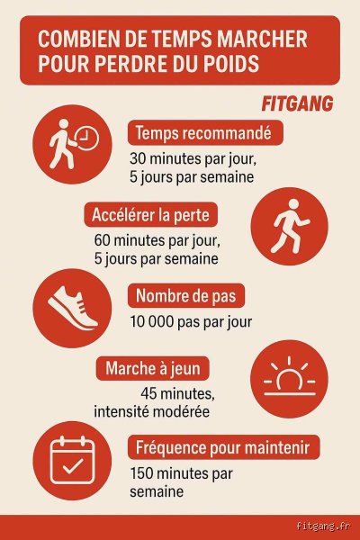Combien de fois par semaine est-il recommandé de marcher pour transformer radicalement sa santé physique et mentale ?