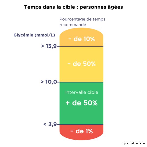 Combien de temps une personne peut-elle vivre avec un diabète de type 1 non traité sans insuline ?
