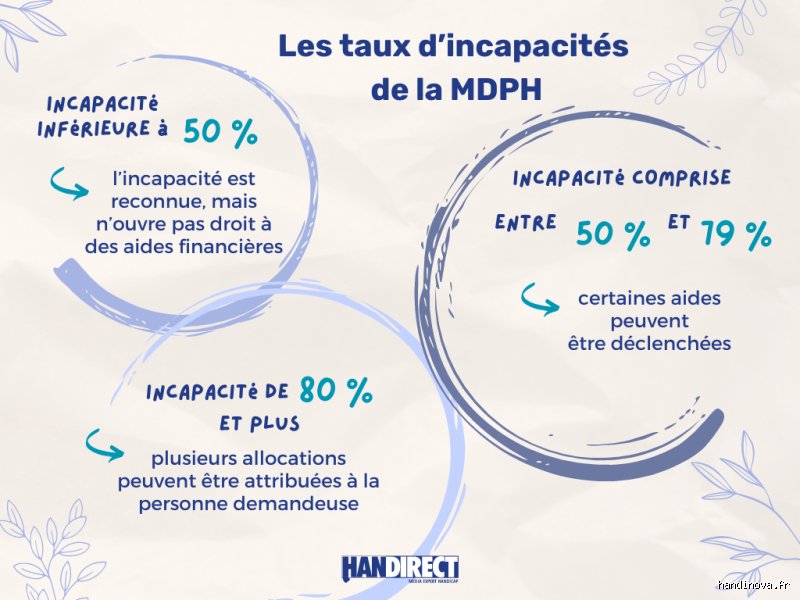 Comment connaître son taux d'incapacité à la MDPH : le guide complet pour décrypter les coulisses de l'administration