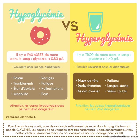 Comment différencier HYPOglycémie et hyperglycémie ? Le guide complet pour ne plus jamais confondre ces deux signaux d’alerte