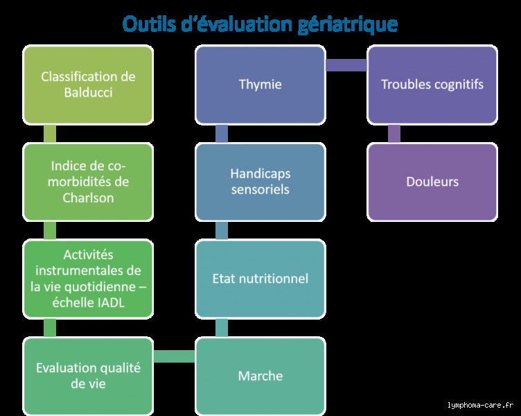 Comment faire un bilan gériatrique complet pour préserver l'autonomie et détecter les fragilités invisibles ?