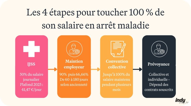 Comment toucher 100 % de son salaire en arrêt maladie ALD ? Le guide complet pour sécuriser vos revenus