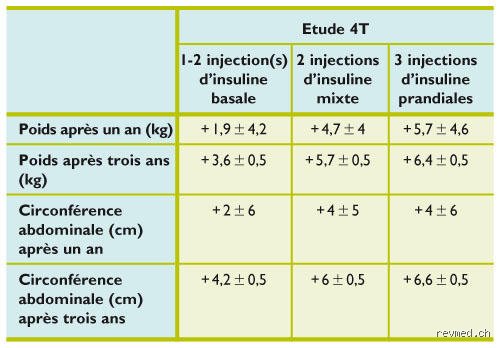 Dois-je prendre de l'insuline si ma glycémie est de 170 ? Comprendre les risques et les protocoles d'urgence