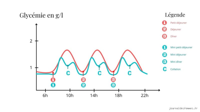 En combien de temps le taux de glycémie baisse réellement après un repas et pourquoi tout le monde se trompe ?