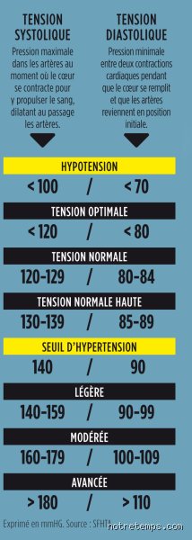 Est-ce qu'une tension de 20 est inquiétante ? Ce que cache ce chiffre rouge et comment réagir immédiatement