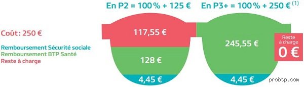Est-ce que la Sécurité sociale rembourse les verres de lunettes ?