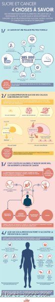 Est-ce que le sucre accélère le cancer ? La vérité scientifique derrière un mythe qui fait trembler nos assiettes