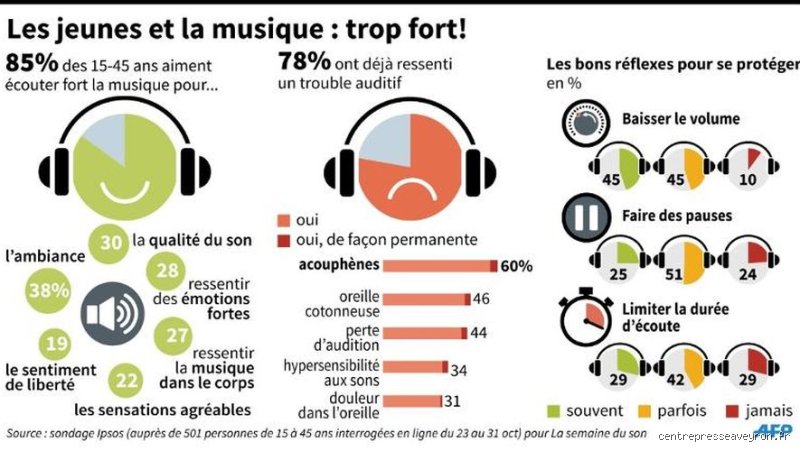Est-il mauvais pour la santé d'écouter de la musique 24h/24 et 7j/7 ? Entre saturation cognitive et risques réels