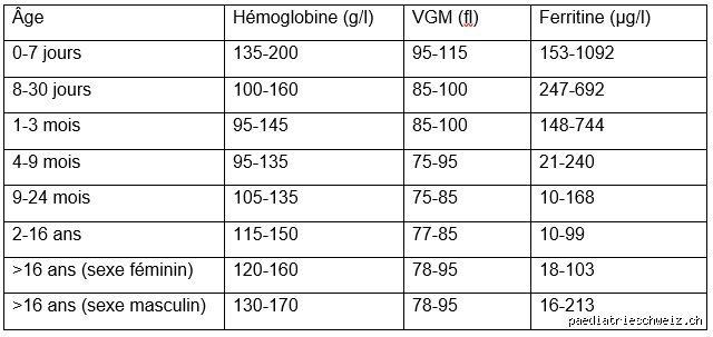 Ferritine normale selon âge ? Le guide complet pour enfin comprendre vos analyses de sang sans paniquer