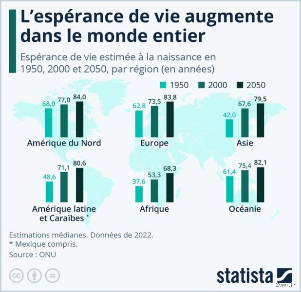 L'espérance de vie atteindra-t-elle 100 ans en 2050 ? Entre fantasmes de la Silicon Valley et dures réalités biologiques