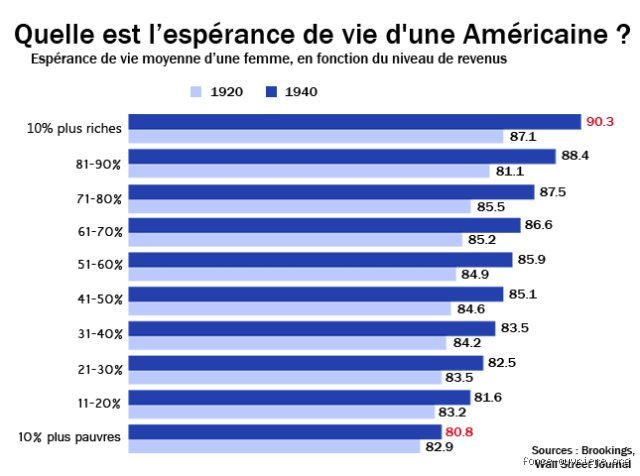 Les personnes riches ont-elles une espérance de vie plus élevée ? Enquête sur l'insolente corrélation entre compte en banque et longévité