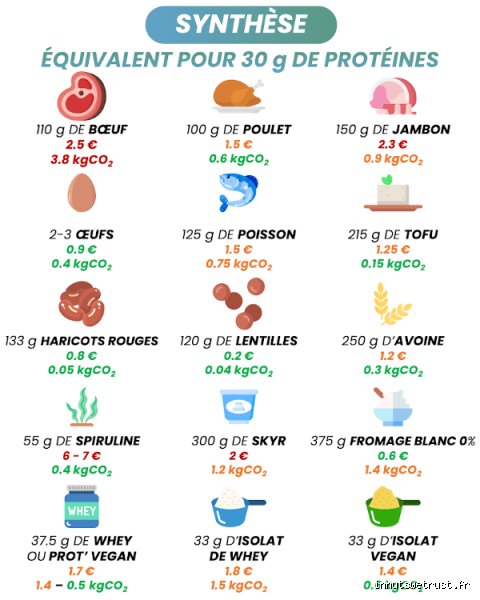 Où trouver 30 g de protéines dans son assiette sans se ruiner ni avaler des shakers de poudre ?
