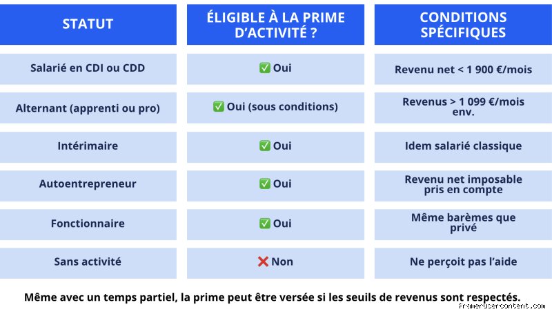 Plafond à ne pas dépasser pour avoir la prime d'activité ? Le guide complet pour ne plus perdre un seul euro face à la CAF
