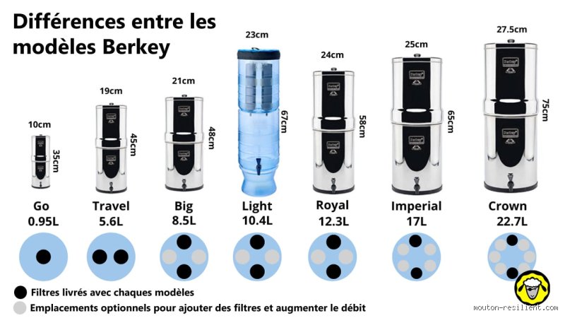Pourquoi les filtres à eau Berkey sont-ils interdits ? La vérité sur le bras de fer entre NMCL et l'EPA