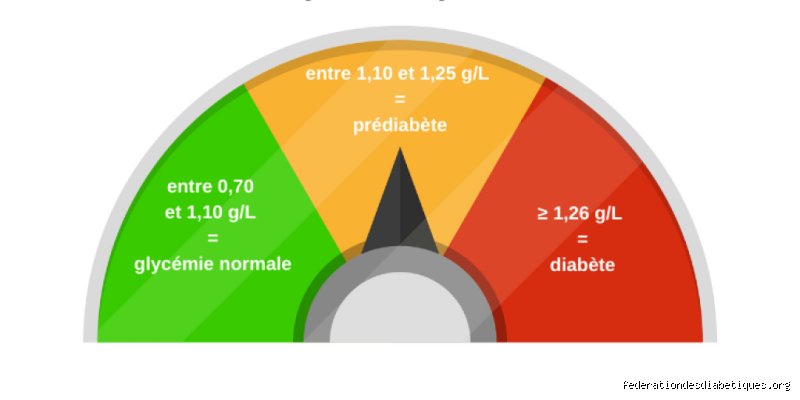 Pourquoi mes taux de glycémie sont-ils différents ? Comprendre enfin les montagnes russes de votre lecteur