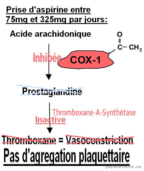 Pourquoi prend-on du paracétamol au lieu de l'aspirine ?